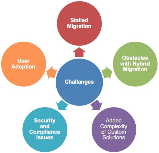 Microsoft 365 Migration Services