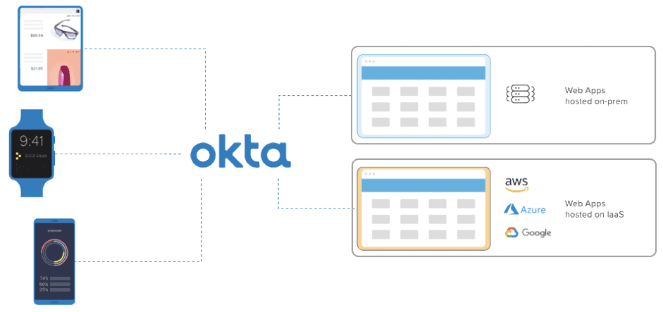 Okta Consulting Services