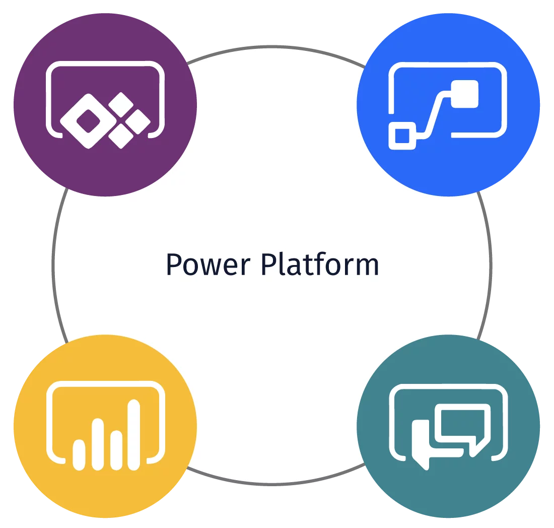 Power Platform Overview - i3solutions | i3solutions Power Platform tools for business automation and data analysis.