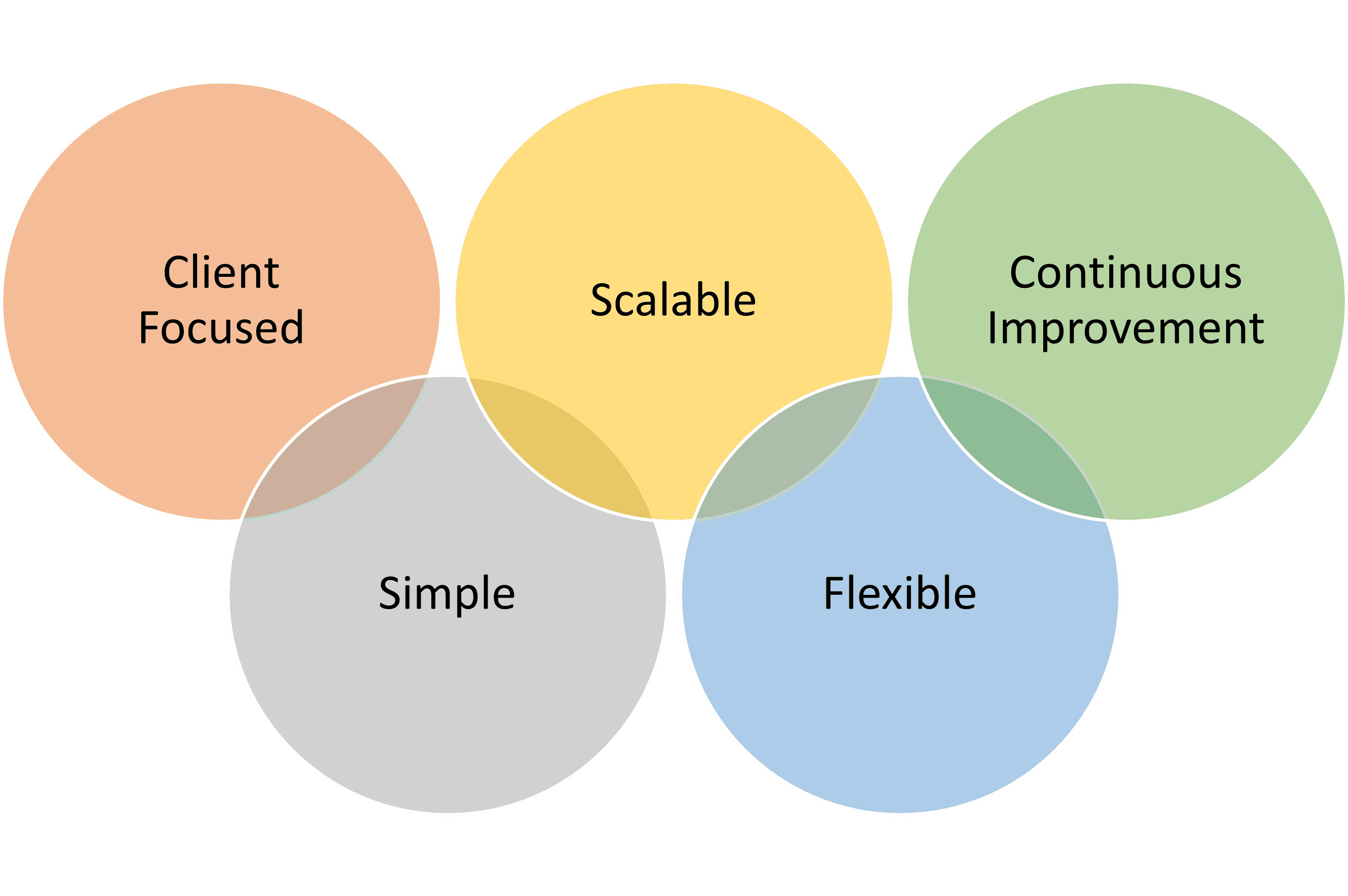 Software Development Methodology, Application Software Development, i3solutions' Agile Software Development Approach