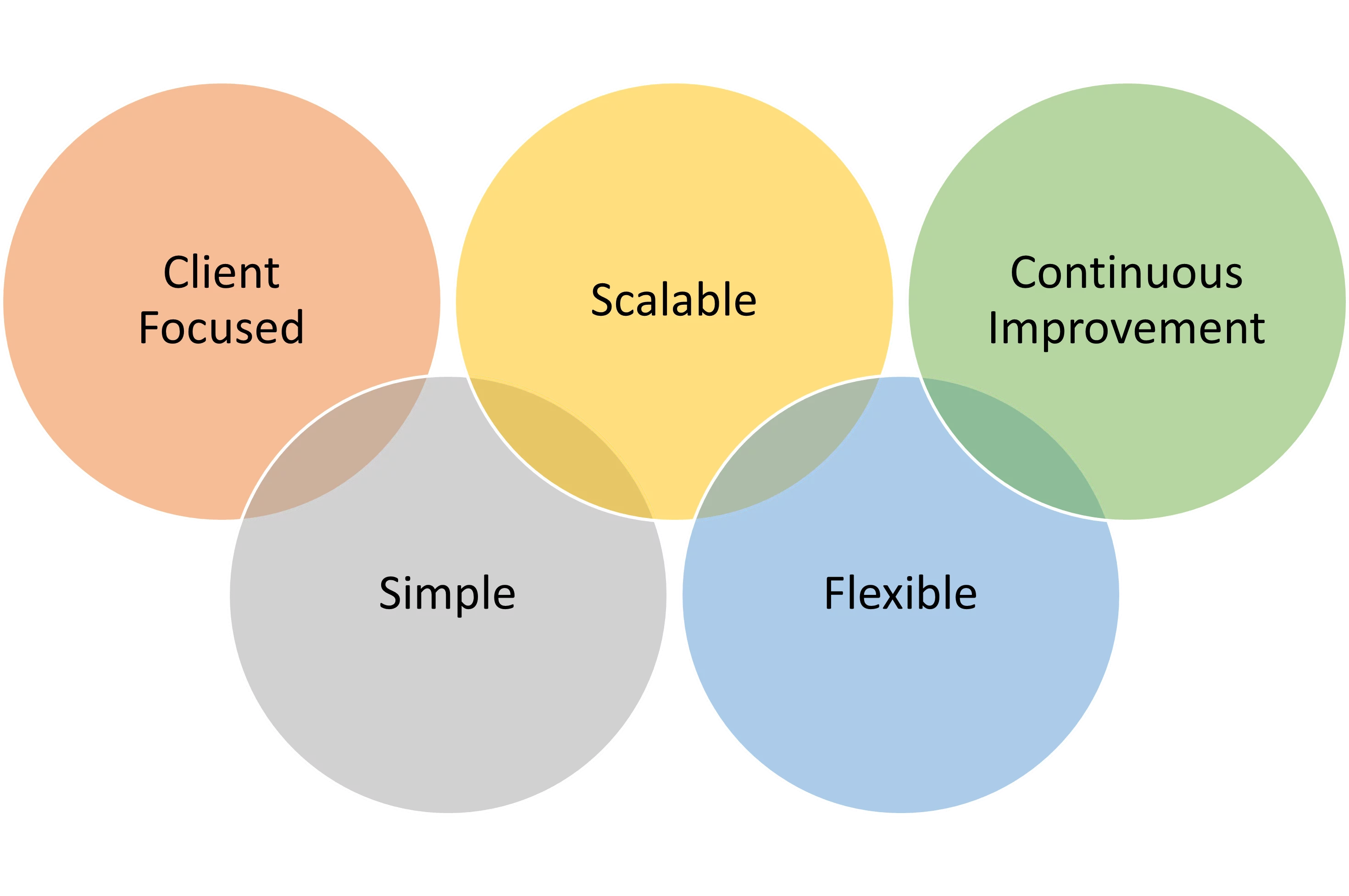 Innovative IT Solutions for Business Growth | i3solutions Visual diagram highlighting key IT services: client focus, scalability, continuous improvement, simp.
