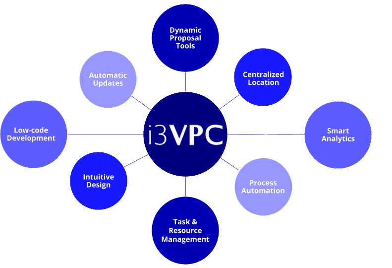 Virtual Proposal Center VPC Overview