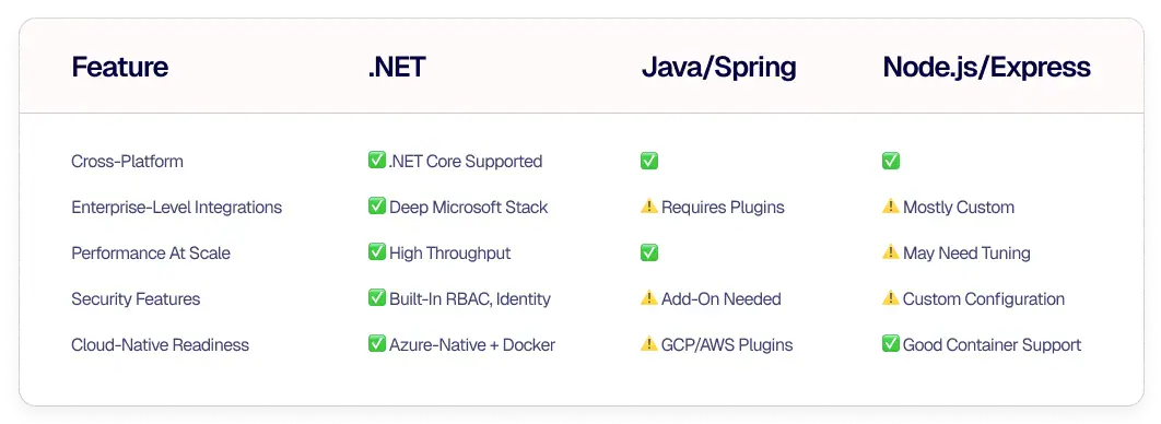.NET Application Development Features | i3solutions Table comparing features across platforms: Feature column with .NET, Java/Spring, Node.js/Express status icons (checkmarks/warnings).