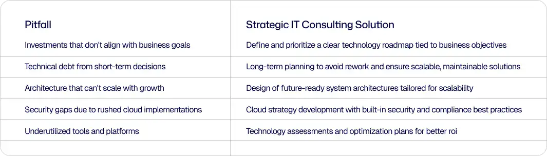 Common Pitfalls Chart | i3solutions Strategic IT consulting team discussing technology solutions for business growth.