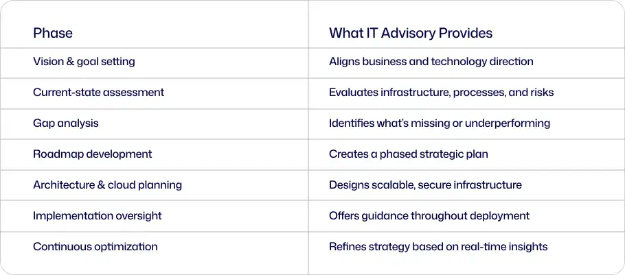 IT Advisory Fits Chart | i3solutions IT strategy planning and consulting services for business growth.
