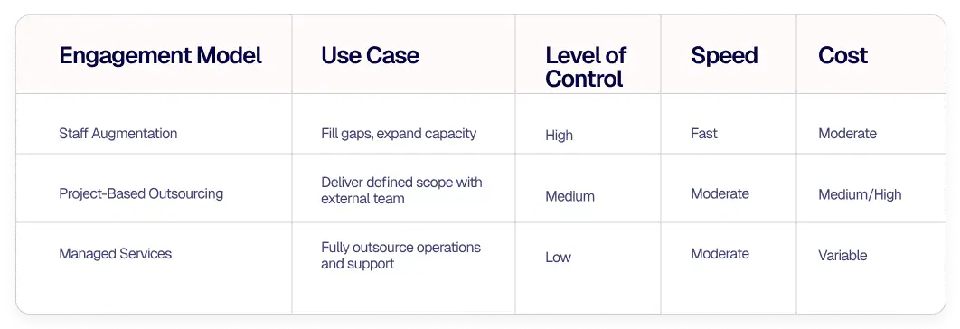 IT Staff Augmentation Services - Chart | i3solutions Comparison table of engagement models showing use case, level of control, speed, and cost for Staff Augmentation, Project-Based Outsourcing, and Managed Services.