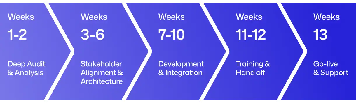 Path Scalable Solution | i3solutions Excel-to-Web Modernization Roadmap timeline with phases and weeks.