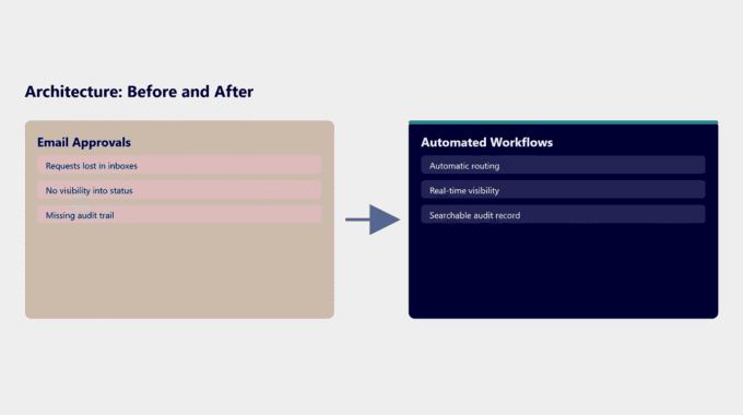 Comparison of email approvals and automated workflows in architecture.