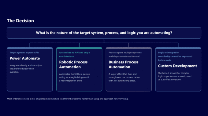 Flowchart illustrating automation processes for target systems and decision-making.