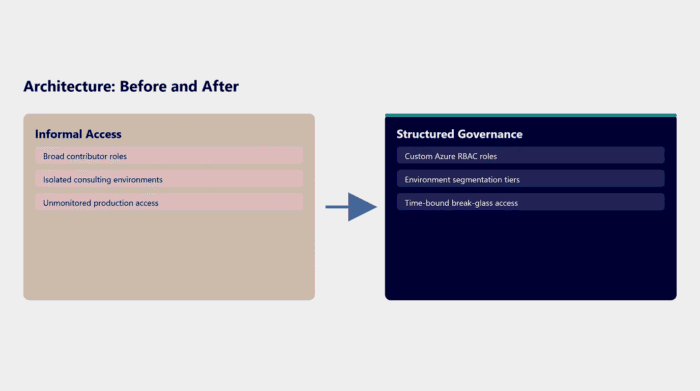 Comparison of architecture: before and after restructuring.