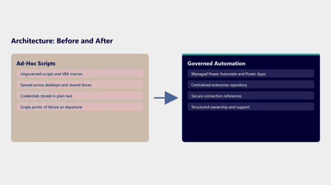 Comparison of ad-hoc scripts and governed automation for IT infrastructure.