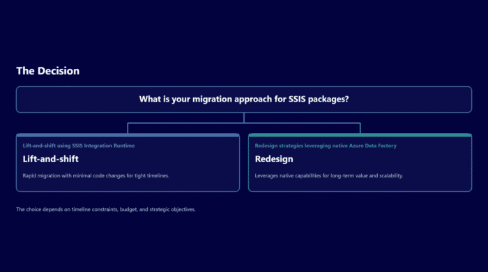 Migration approach options for SSIS packages with lift-and-shift and redesign strategies.