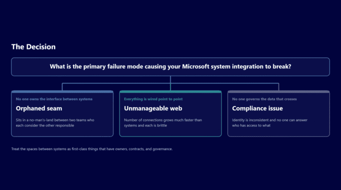 Microsoft system integration failure due to primary mode crash.