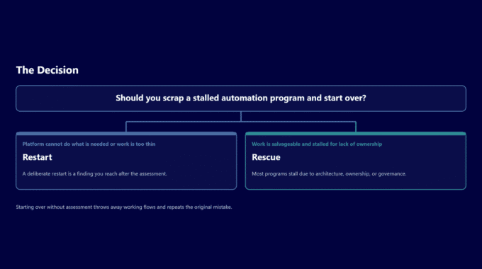 Flowchart showing options to restart or rescue a stalled automation program.