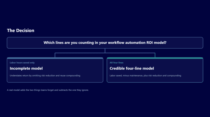 Workflow automation ROI model with incomplete and credible models comparison.