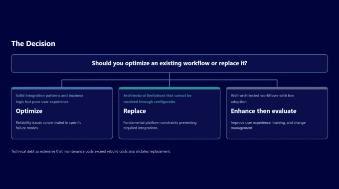 Workflow decision chart for optimizing or replacing existing processes.