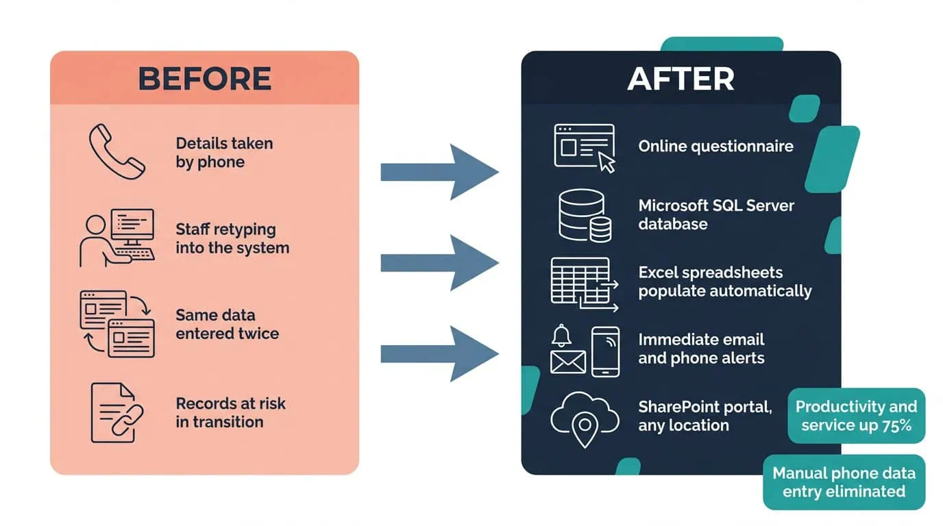 Online Borrower Intake Questionnaire Before and After Diagram | i3solutions Before and after diagram: manual phone-based borrower data entry, replaced by an online borrower questionnaire lifting staff productivity by 75%.