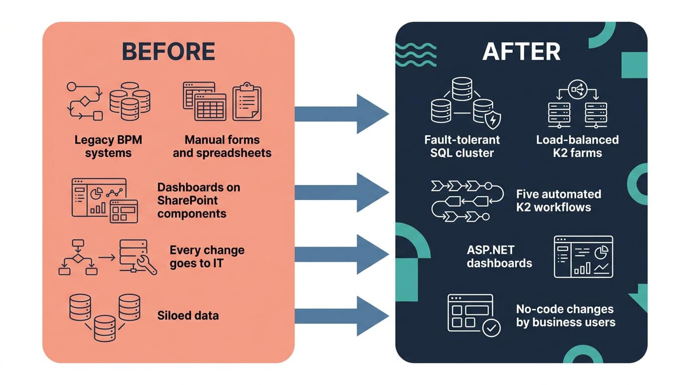 Before and after diagram: five manual, paper-driven processes with no self-service workflow tools, replaced by a Nintex K2 platform where business users build and change their own workflows without IT.