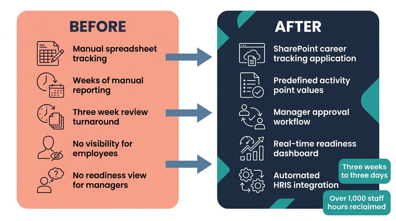 HRIS-Integrated Career Review Platform Before and After Diagram | i3solutions Before and after diagram: a three-week manual promotion review cycle, replaced by automated HRIS integration cutting review turnaround to three days and saving $1.15M a year.