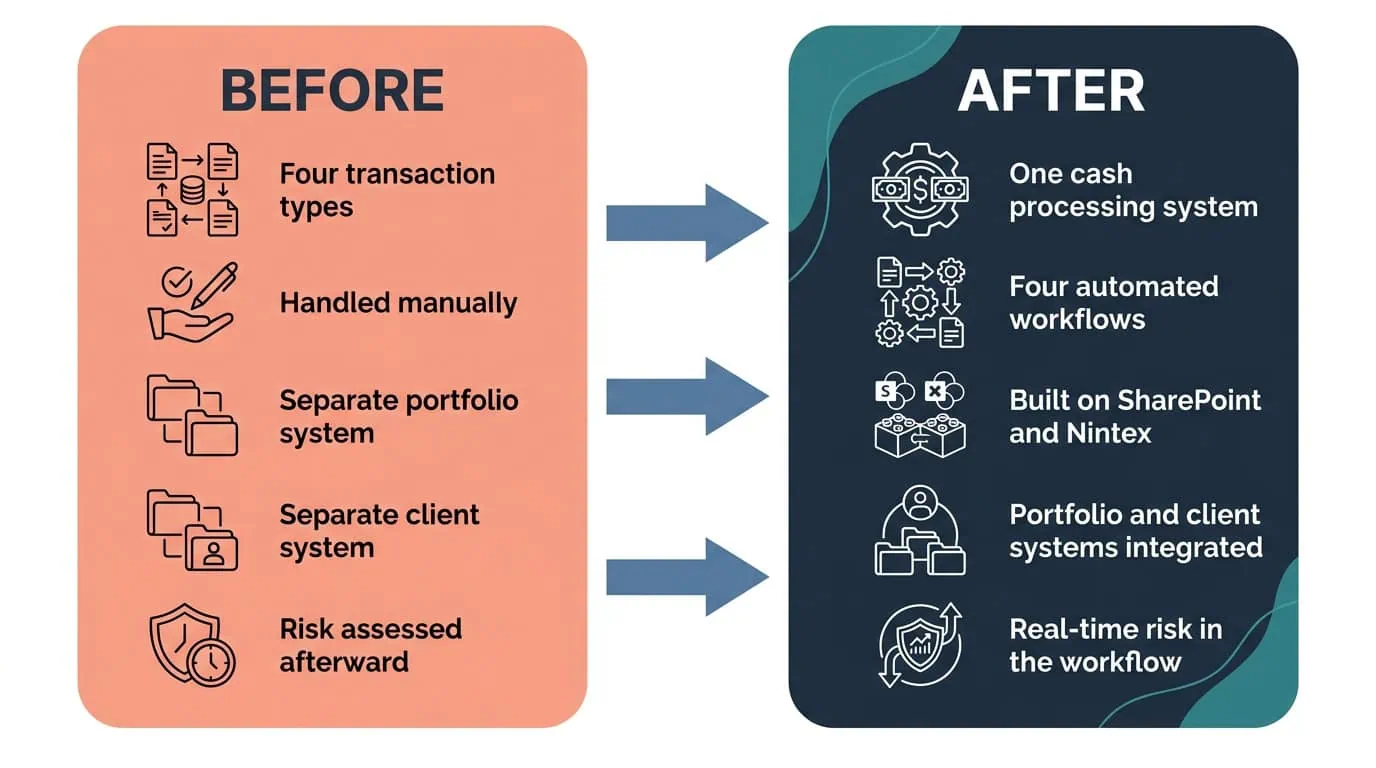 SharePoint and Nintex Risk-Assessment Workflows Before and After Diagram | i3solutions Before and after diagram: four transaction types processed with risk assessed after the fact, replaced by SharePoint and Nintex workflows assessing risk in real time inside each transaction.