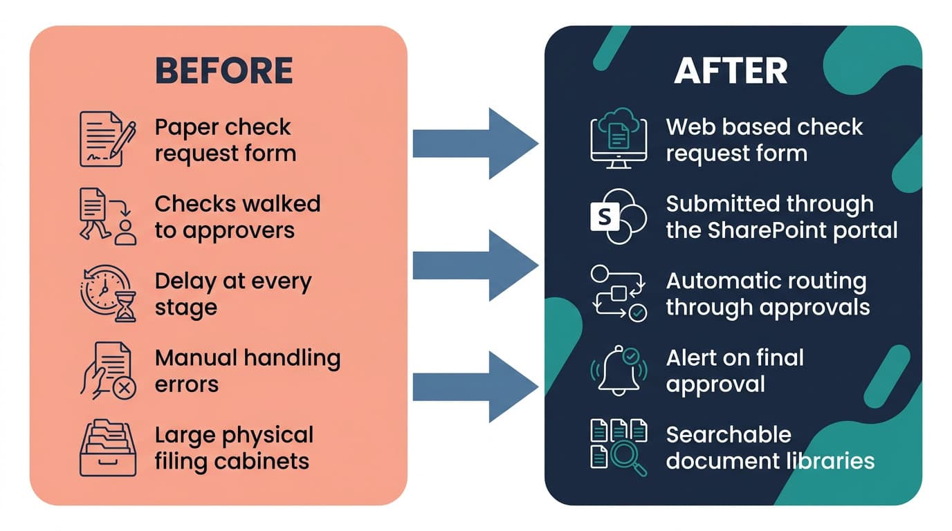 SharePoint Check-Approval Workflow Before and After Diagram | i3solutions Before and after diagram: a paper check-approval chain with no automatic alerts, replaced by a SharePoint workflow routing requests and alerting accounting automatically.