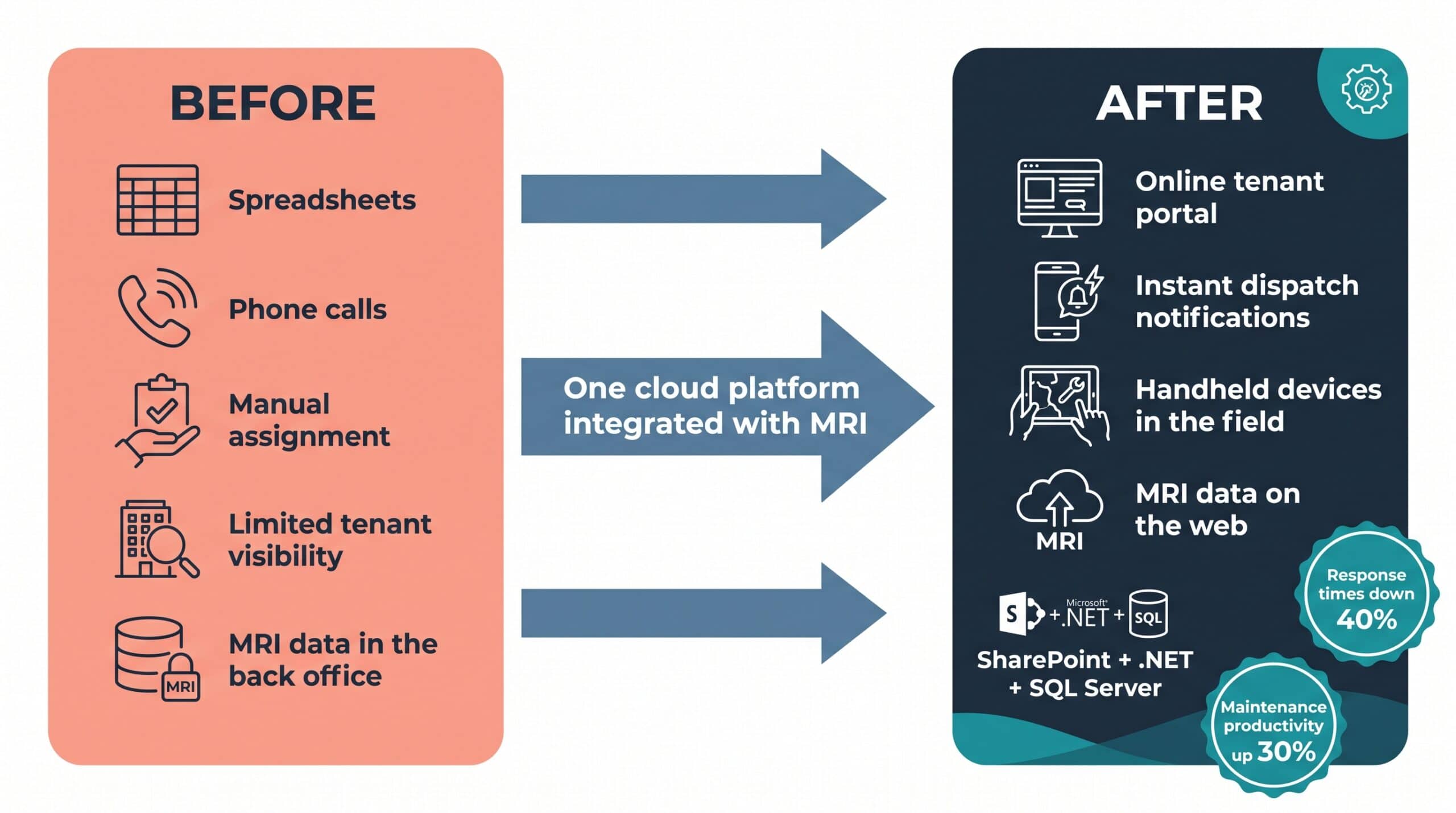 Before and after diagram: tenant maintenance requests tracked manually with no online visibility, replaced by a cloud work order system integrated with MRI letting tenants track requests online, cutting response time 40%.