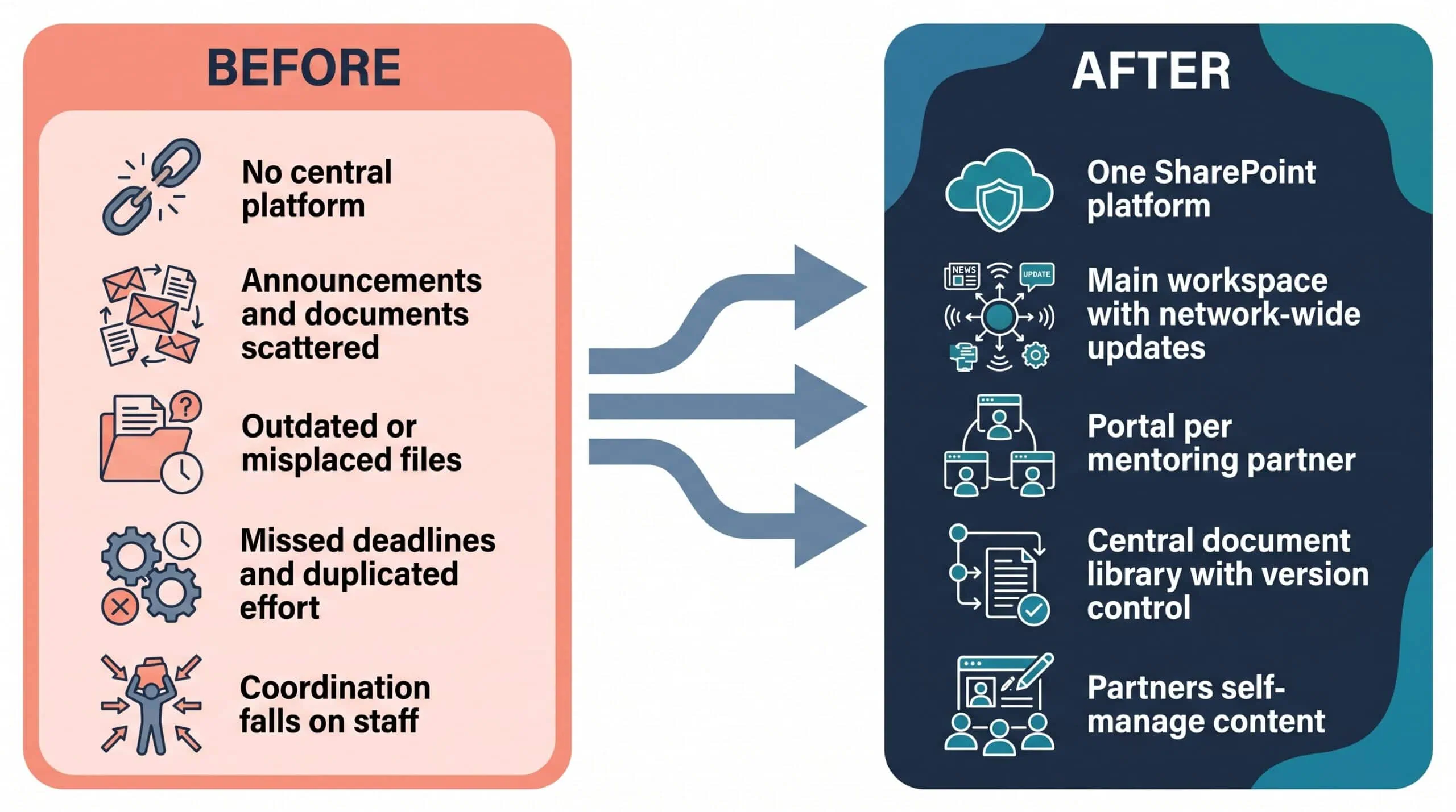SharePoint Portal Network Before and After Diagram | i3solutions Before and after diagram: scattered announcements and documents across disconnected sites, replaced by one shared library and central administrative site ending scattered communication.