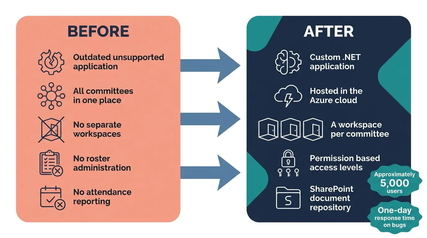 .NET Committee Collaboration Platform Before and After Diagram | i3solutions Before and after diagram: committees with no dedicated online workspace for discussion or voting, replaced by a dedicated .NET workspace on Azure for discussion, comments, and voting, serving 5,000+ users.