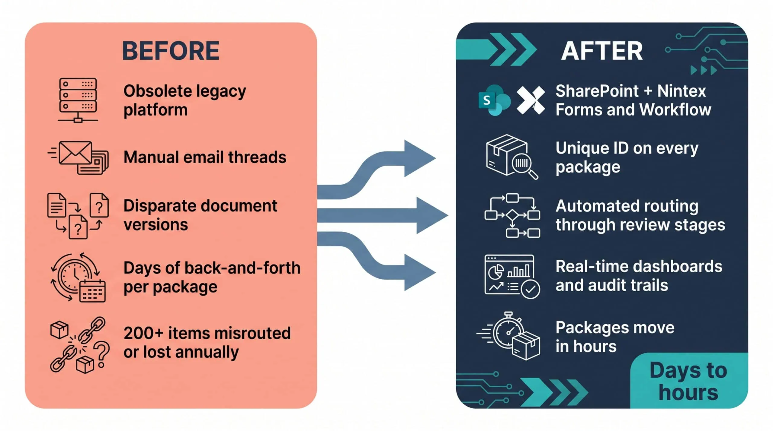 Correspondence Routing and Reporting Workflow Before and After Diagram | i3solutions Before and after diagram: manual correspondence routing and reporting, replaced by automated routing and reporting, cutting processing time 45% and reclaiming 3,000+ staff hours a year.