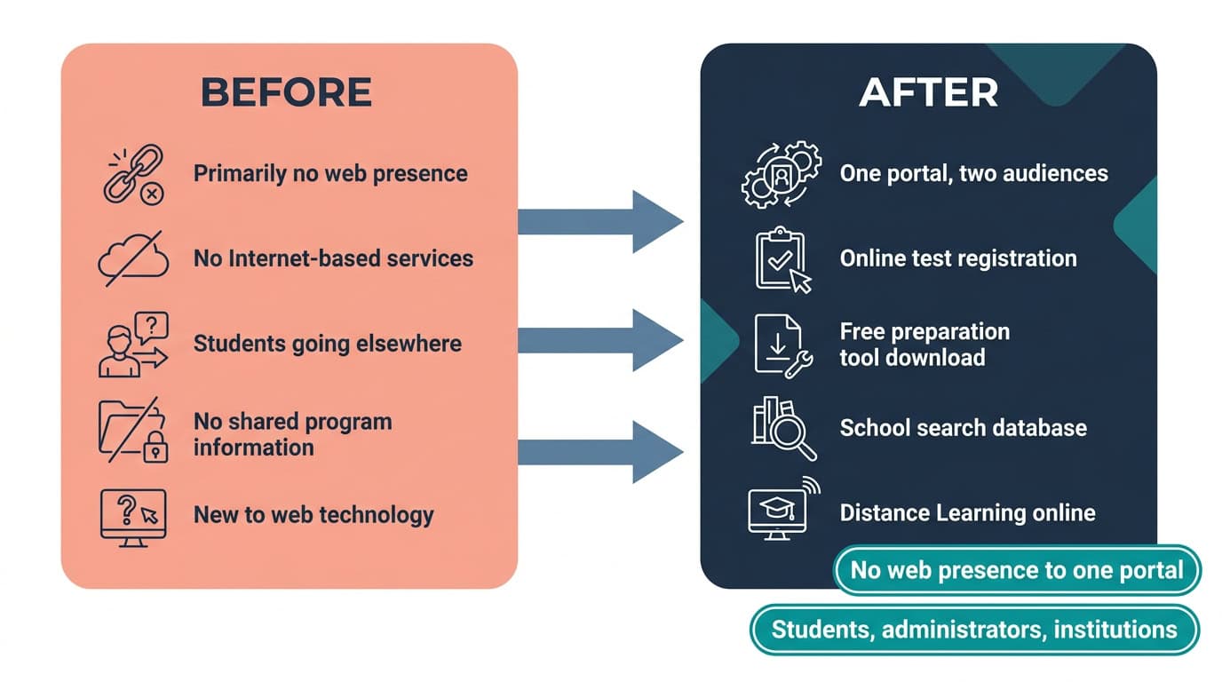 Before and after diagram: no real web presence for registration or program search, replaced by a web portal putting student registration, program search, and test prep online.
