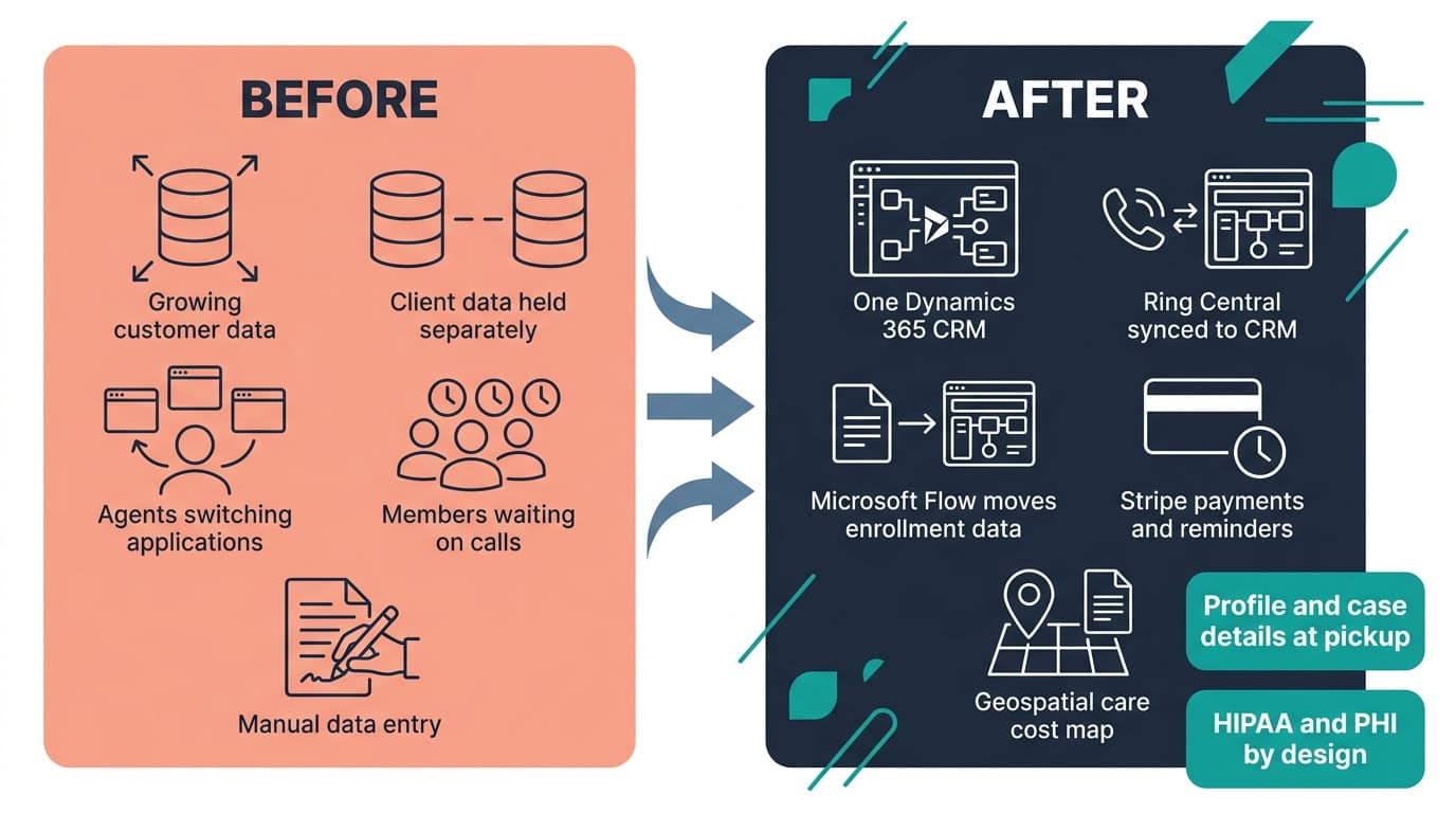 Before and after diagram: caller data spread across separate tools reconciled during the call, replaced by a Dynamics 365 CRM surfacing a caller's full profile and case history the instant a call connects.