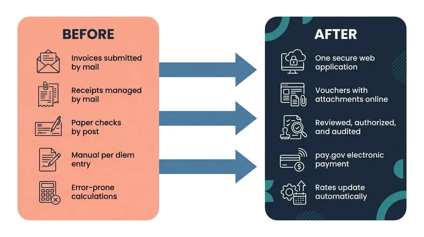 BPM-Driven Travel Voucher Workflow Before and After Diagram | i3solutions Before and after diagram: mailed paper travel vouchers, replaced by a digital workflow processing payments directly through pay.gov.