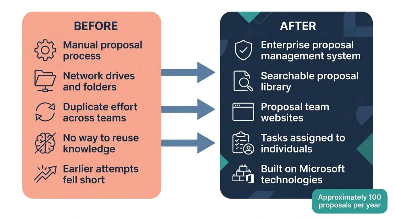 Searchable Proposal Library and Team Before and After Diagram | i3solutions Before and after diagram: proposal files scattered across network drives, replaced by a searchable proposal library and team sites cutting duplicate effort.