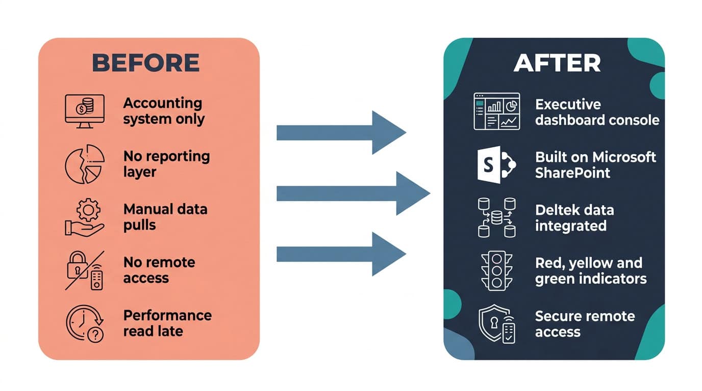 SharePoint Dashboard Integrated with Deltek Before and After Diagram | i3solutions Before and after diagram: an accounting system with no reporting layer above it, replaced by a SharePoint dashboard giving the board real-time, secure profit visibility from anywhere.