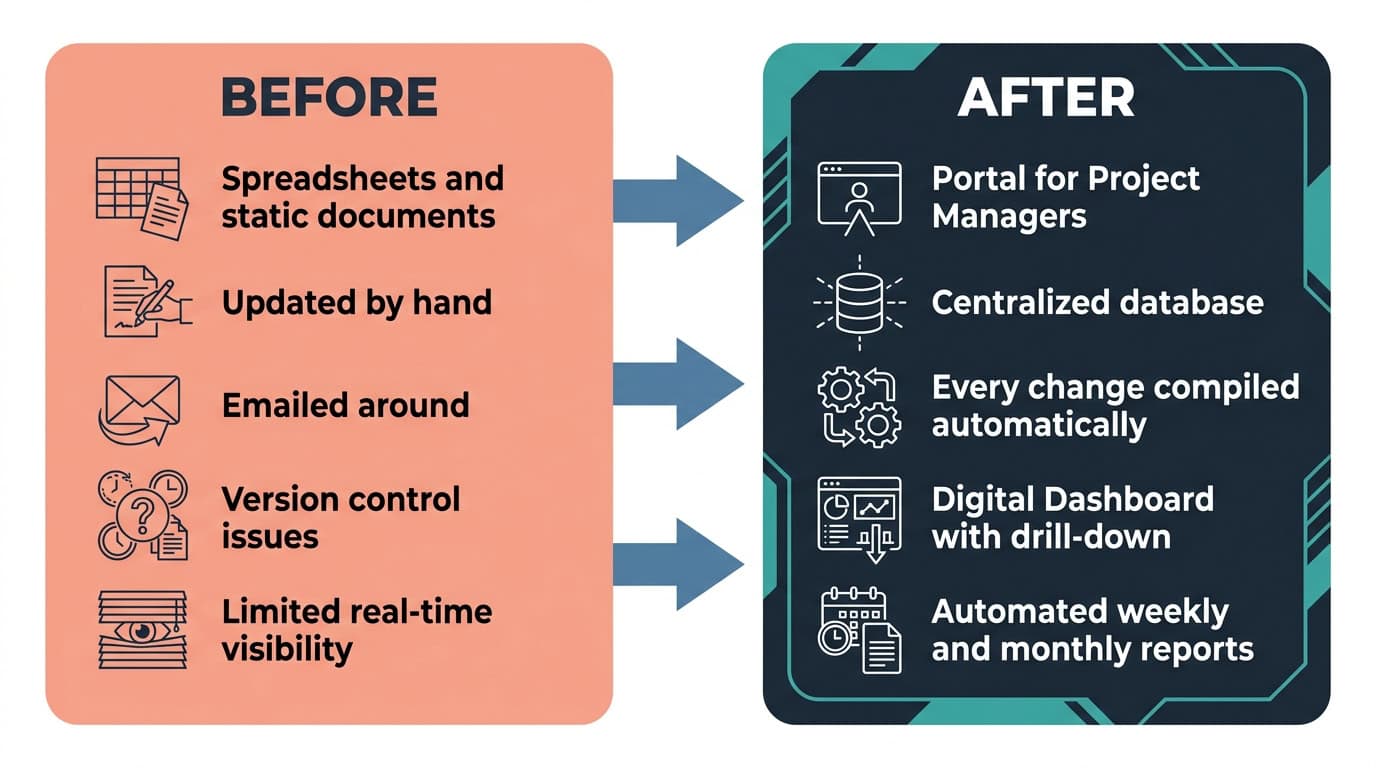 Before and after diagram: hand-compiled status spreadsheets emailed around the company, replaced by one dashboard giving real-time project health company-wide.