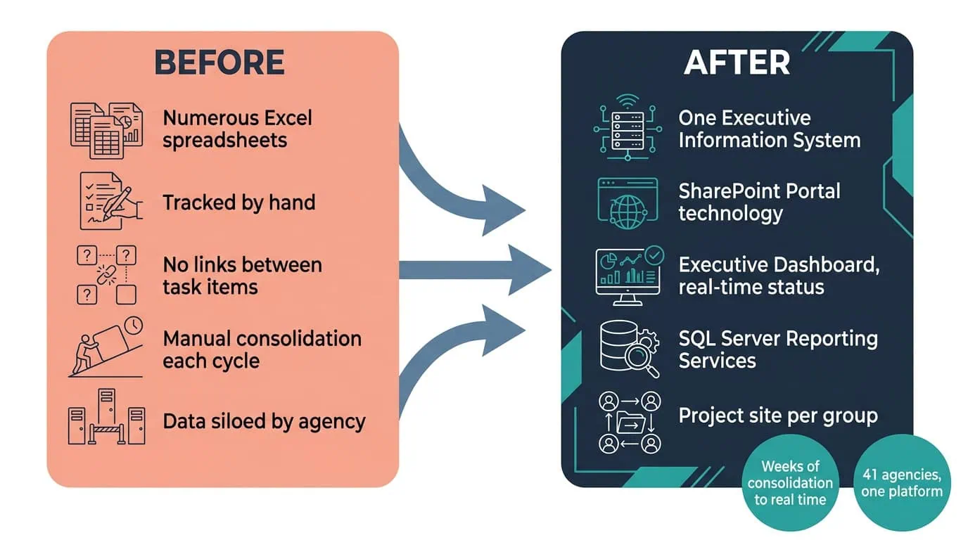 Real-Time SQL Server Reporting System Before and After Diagram | i3solutions Before and after diagram: weeks of manual spreadsheet consolidation across 41 agencies, replaced by a real-time SQL Server reporting system replacing that manual work.