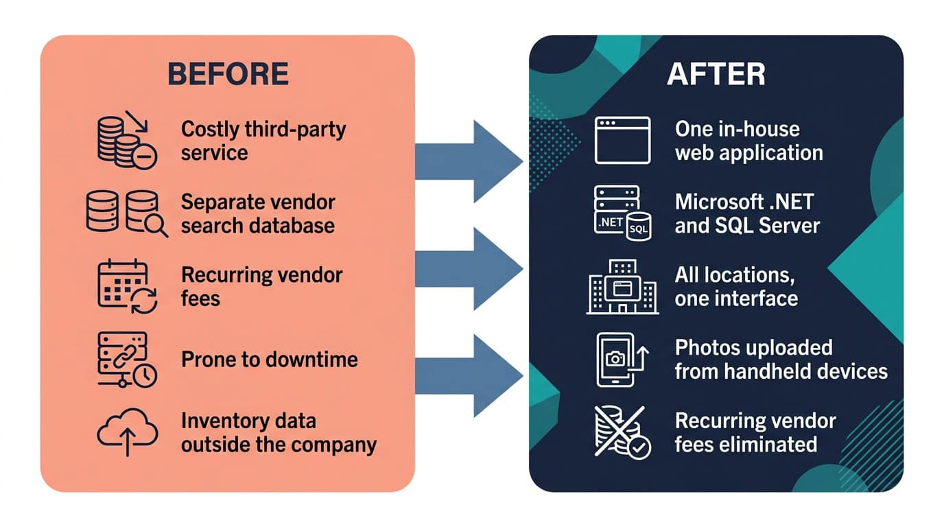 In-House .NET Vehicle Inventory Application Before and After Diagram | i3solutions Before and after diagram: a costly third-party inventory and search service, replaced by an in-house .NET application running on the company's own servers, eliminating vendor fees.