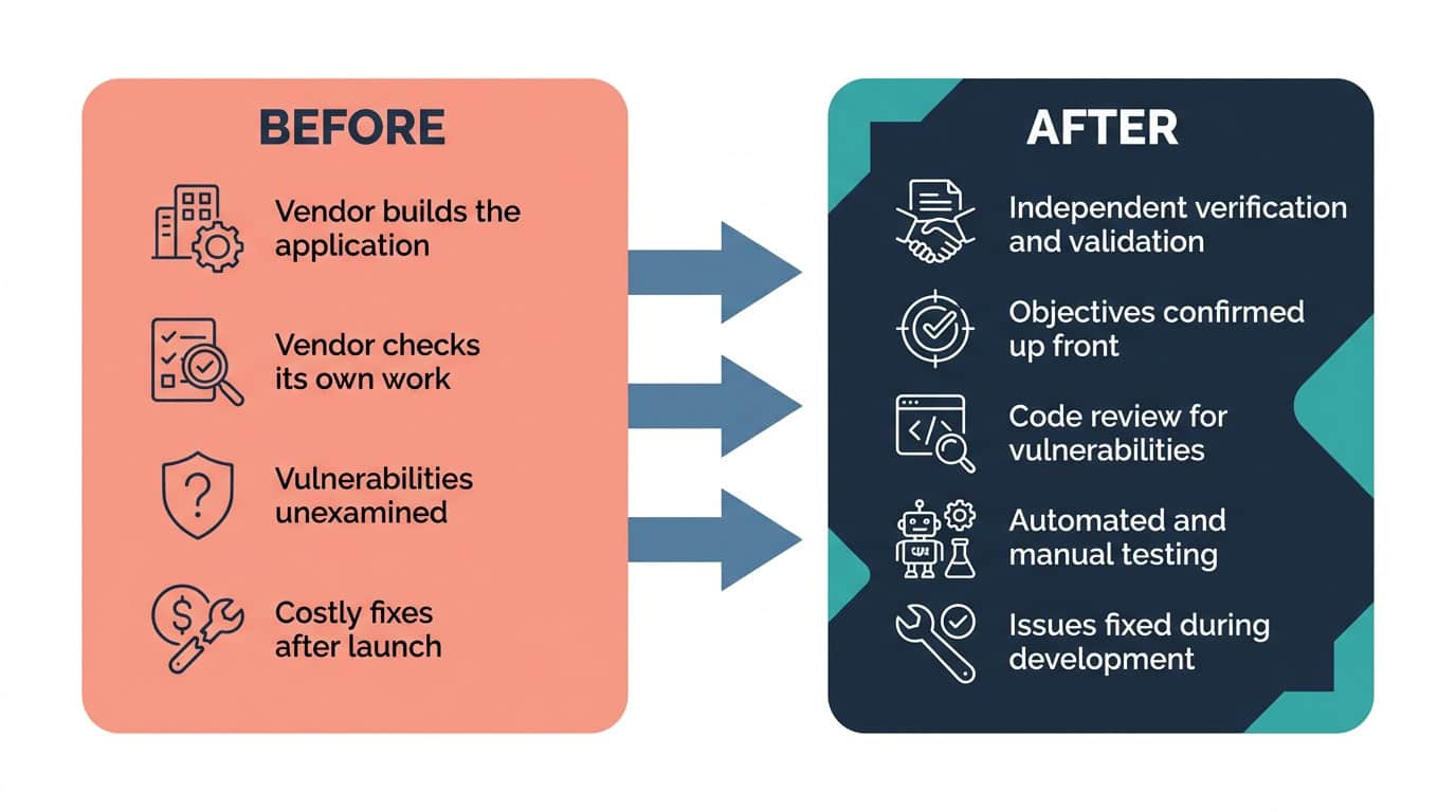 Independent IV&V Code Review Before and After Diagram | i3solutions Before and after diagram: a vendor-built application with unreviewed code, replaced by an independent IV&V review surfacing vulnerabilities while still cheap to fix.