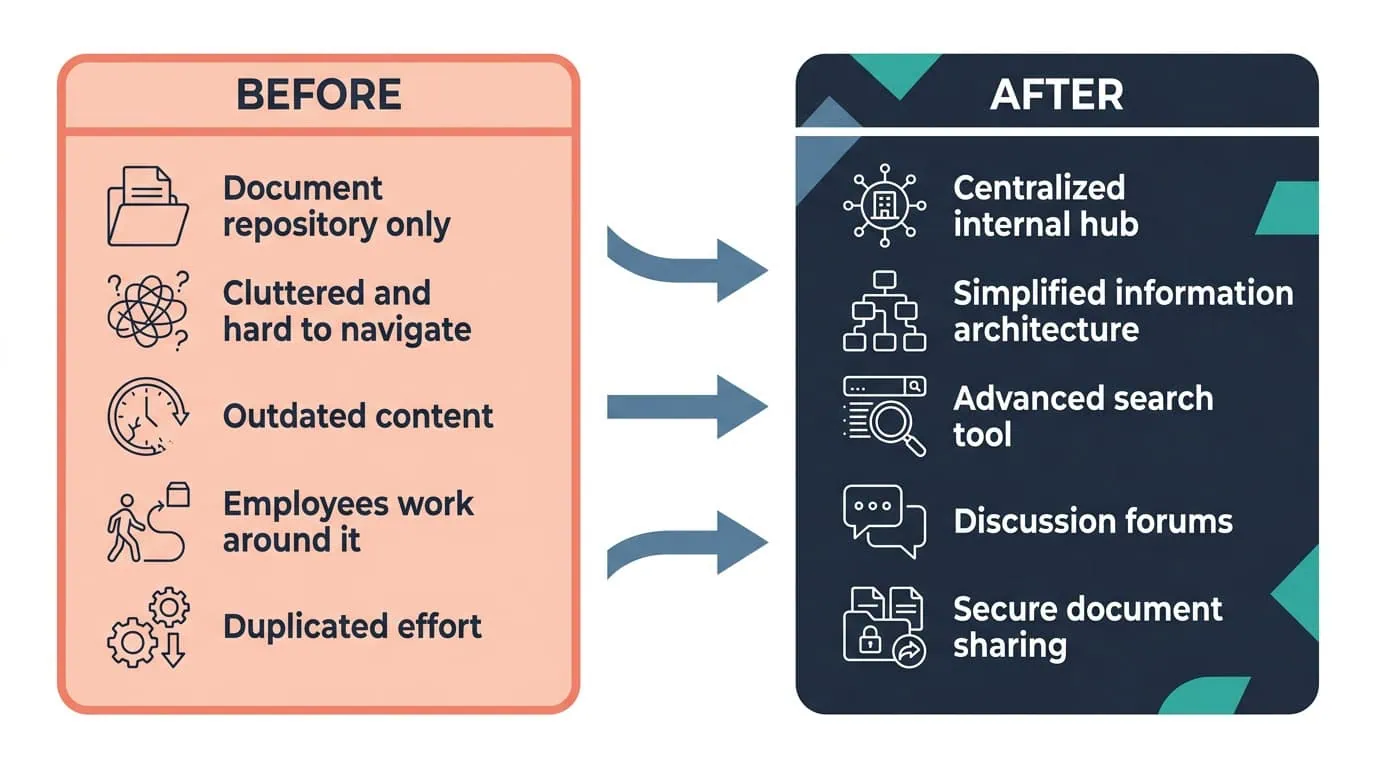 Rebuilt Corporate Intranet Before and After Diagram | i3solutions Before and after diagram: a weak information architecture driving shadow-IT workarounds, replaced by a rebuilt intranet with better search and architecture, ending shadow-IT workarounds.