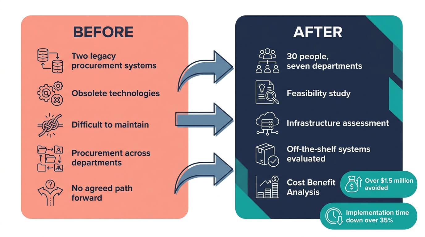Independent Feasibility and Cost-Benefit Analysis Before and After Diagram | i3solutions Before and after diagram: an undecided build-versus-buy technology investment, replaced by an independent study recommending a COTS system, saving $1.5 million.