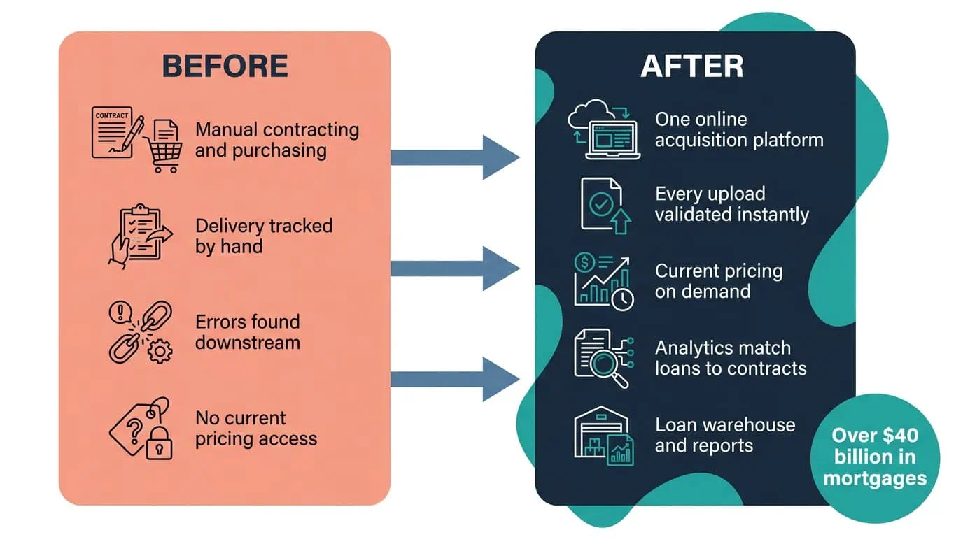 .NET Loan Acquisition Platform Before and After Diagram | i3solutions Before and after diagram: manual contracting and pricing across member institutions, replaced by a .NET platform validating every loan upload and managing $40 billion in volume.