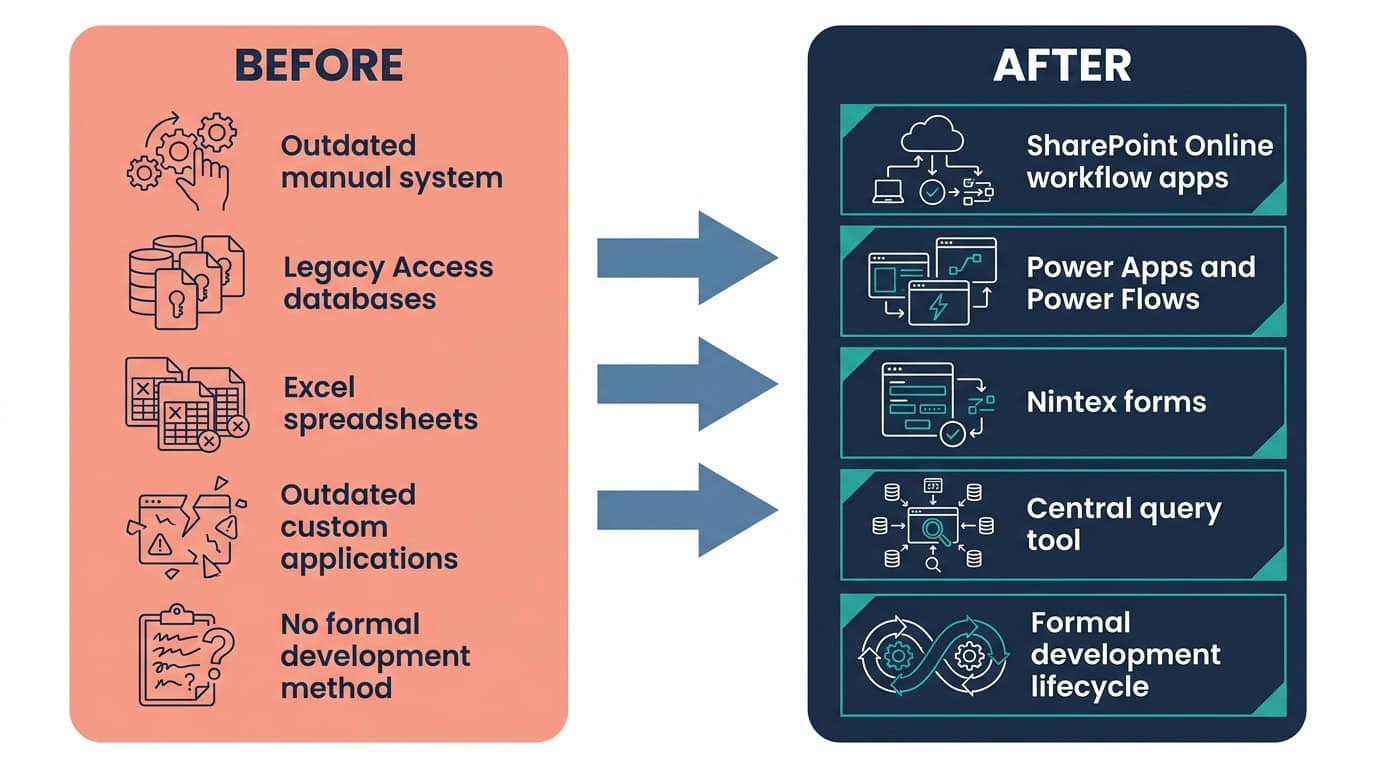 Power Platform Replacing Legacy Access Before and After Diagram | i3solutions Before and after diagram: aging MS Access databases and manual procedures across 180 locations, replaced by SharePoint Online, Power Apps, and Power Automate deployed at IL4/IL6.
