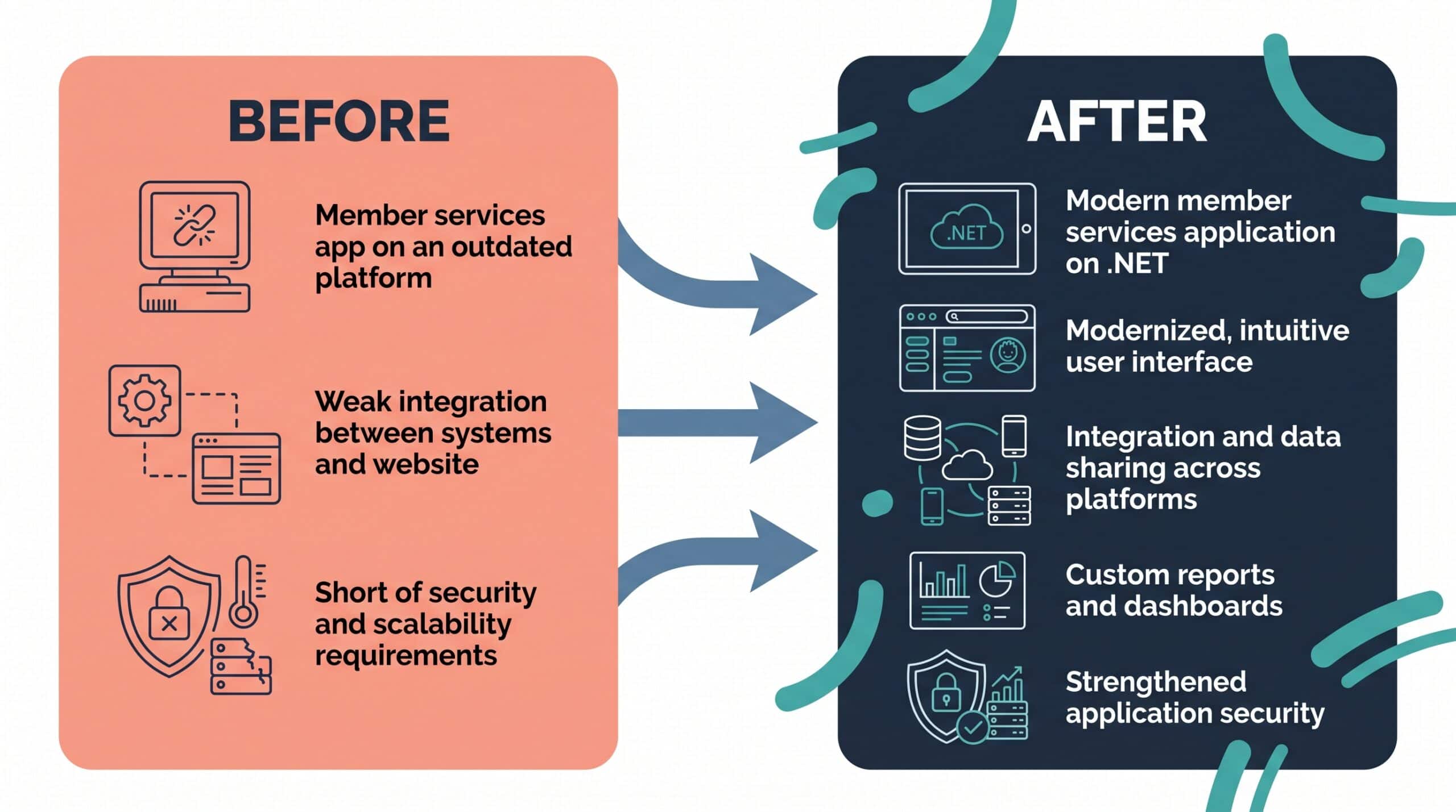 Modern .NET Member Services Platform Before and After Diagram | i3solutions Before and after diagram: member services spread across legacy systems with weaker security, replaced by one modern .NET platform with stronger security and reporting.