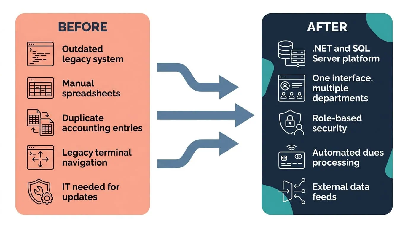 .NET and SQL Server Membership Before and After Diagram | i3solutions Before and after diagram: an unreliable legacy membership system, replaced by a .NET and SQL Server platform automating dues processing and role-based security.