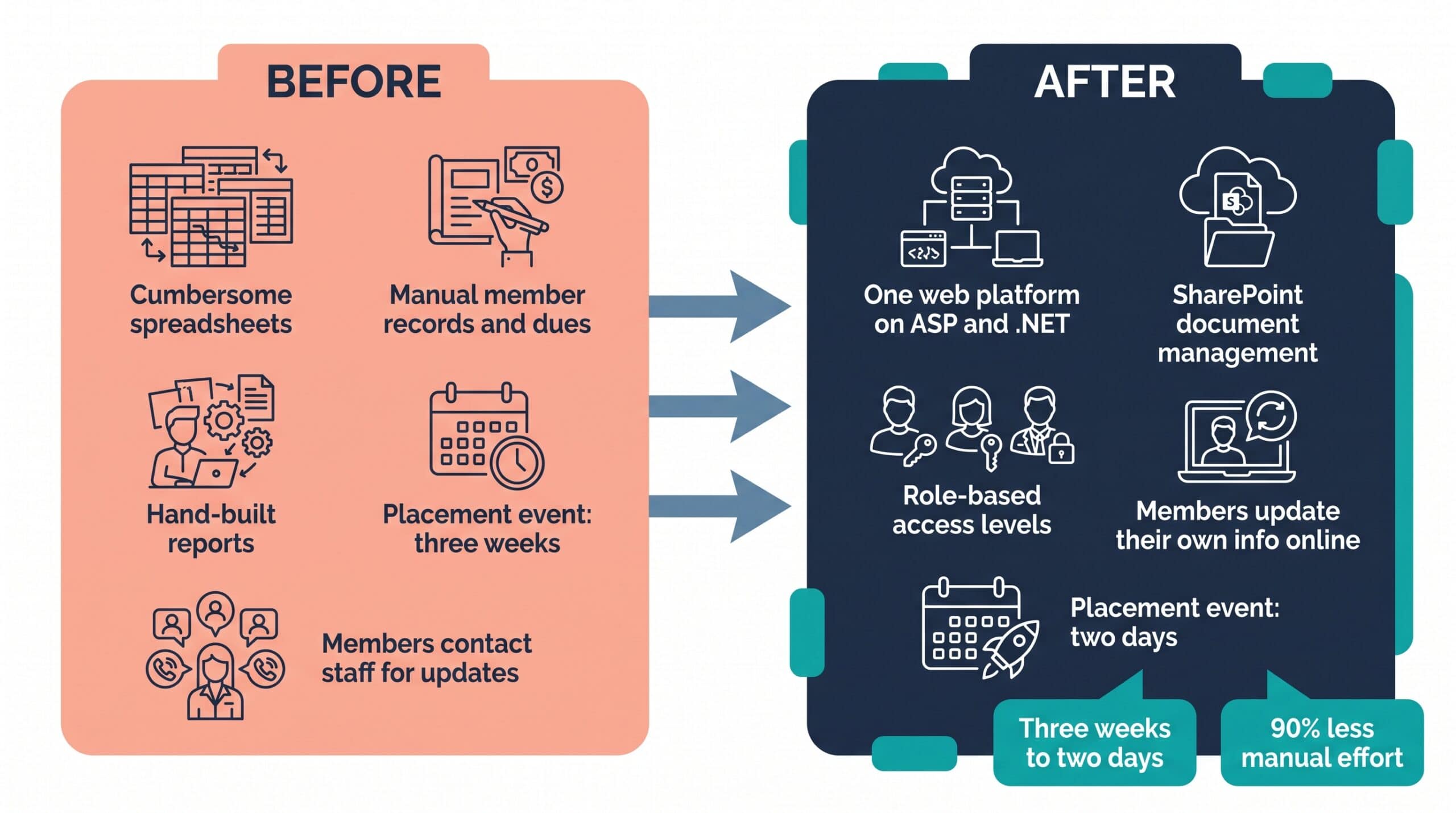 Before and after diagram: dues, member records, and events tracked in spreadsheets, replaced by one platform for dues, records, and events, cutting flagship event administration by 90%.