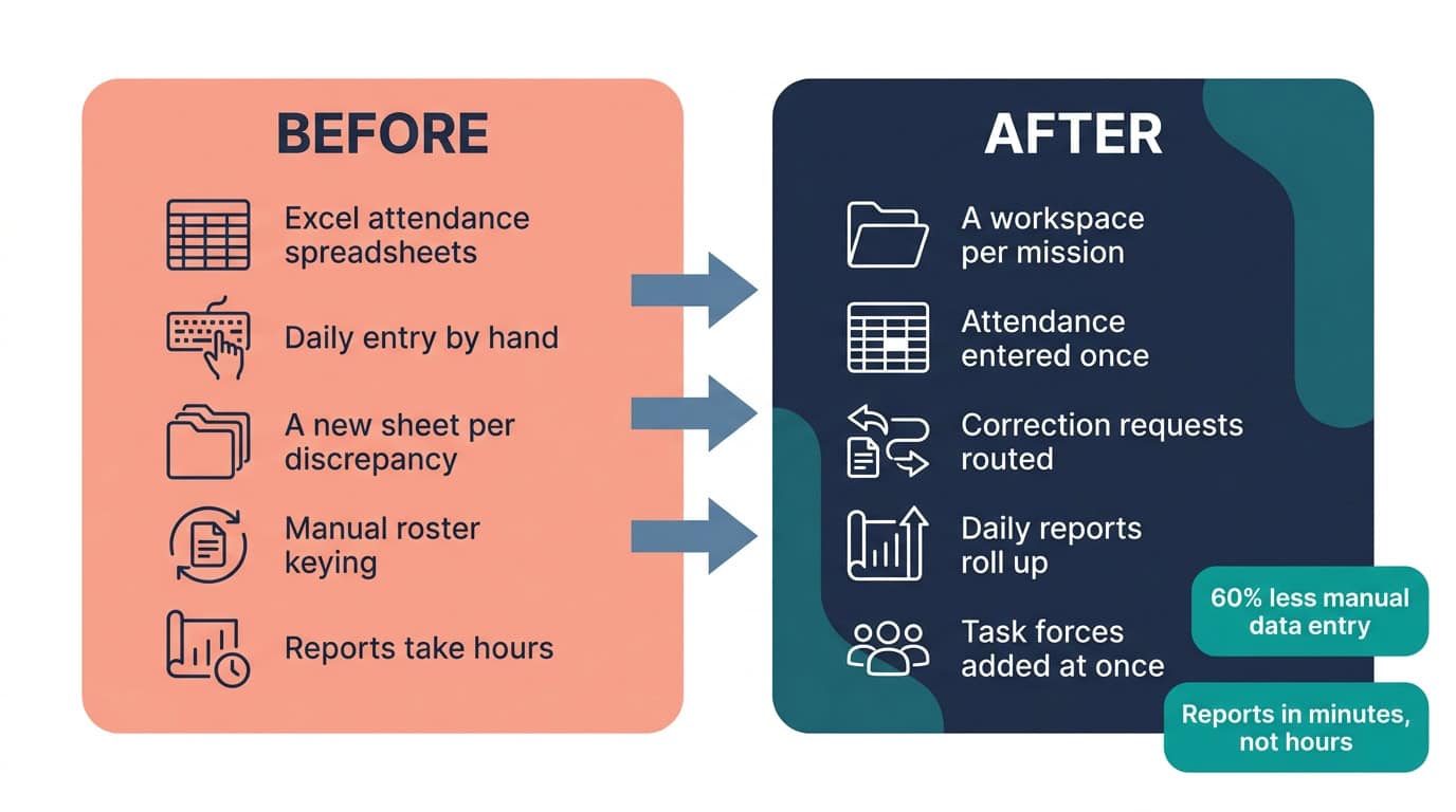 SharePoint Mission Attendance Tracker Before and After Diagram | i3solutions Before and after diagram: hand-keyed Excel attendance tracking, replaced by a SharePoint mission tracker cutting reporting time from hours to minutes.