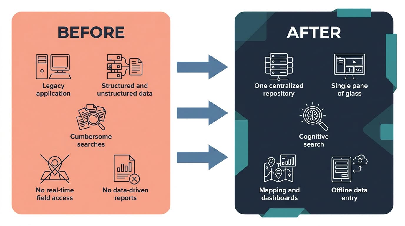 Before and after diagram: a legacy application with no unified search across sources, replaced by a single searchable interface fusing structured and unstructured intelligence sources.