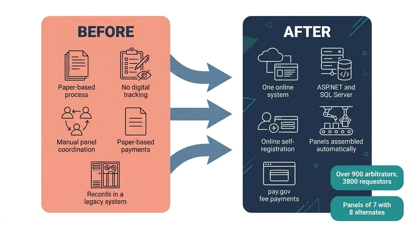 ASP.NET Arbitration Panel Automation System Before and After Diagram | i3solutions Before and after diagram: manual arbitrator panel assembly and payment processing, replaced by an ASP.NET platform automating panel assembly and pay.gov payments for 900 arbitrators and 3,800 requestors.