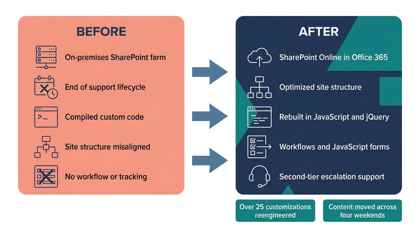 Office 365 Migration From Before and After Diagram | i3solutions Before and after diagram: an out-of-support, on-premises SharePoint farm with custom code, replaced by a move to Office 365 completed in eight days without losing custom functionality.