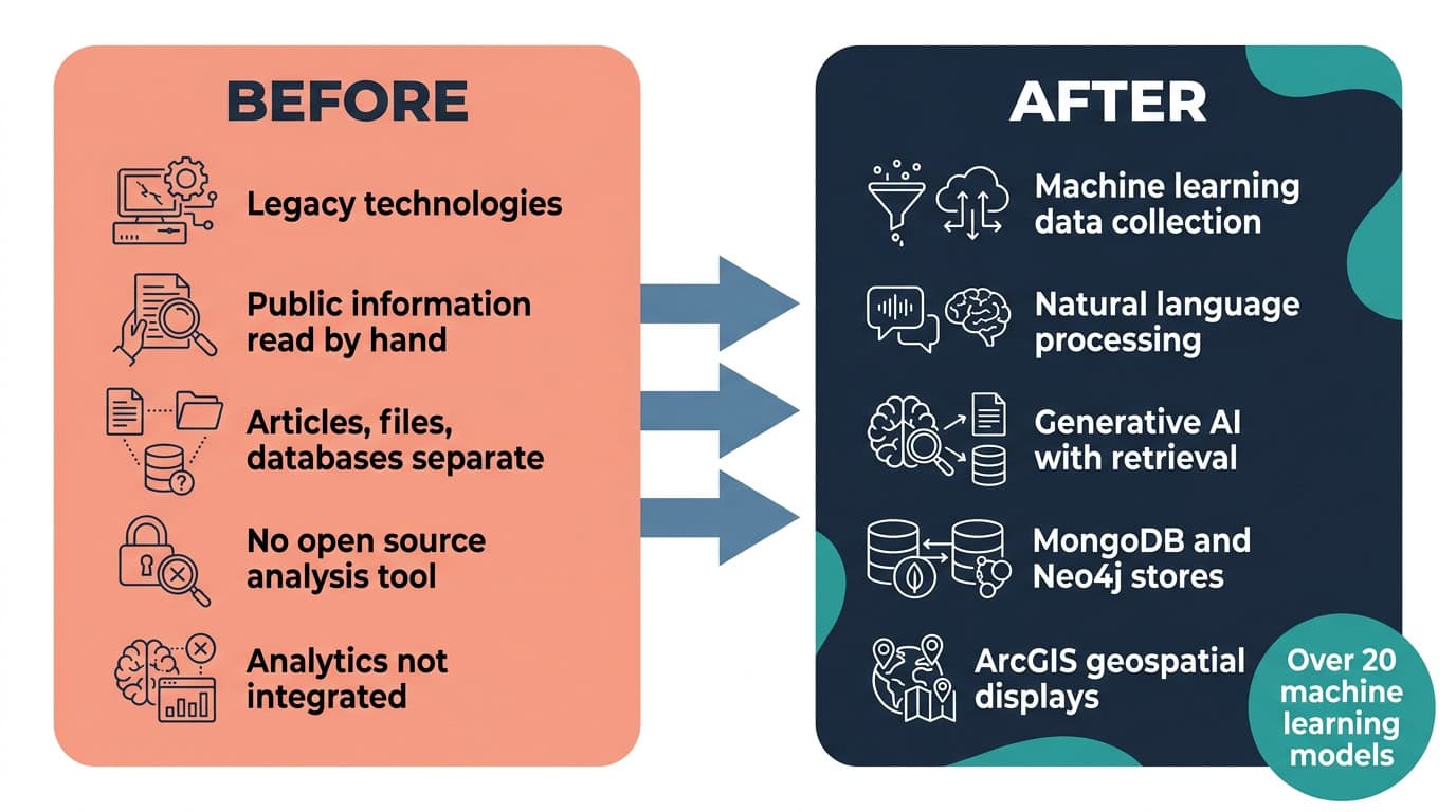 ArcGIS Knowledge Open-Source Intelligence Platform Before and After Diagram | i3solutions Before and after diagram: open-source intelligence scattered with no unified analysis tool, replaced by more than 20 machine learning models and the first DoD use of ArcGIS Knowledge organizing open-source intelligence.